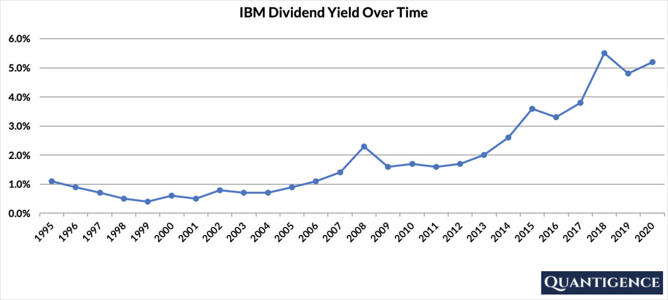 All About IBM Corporation’s Dividend Quantigence A Dividend Growth