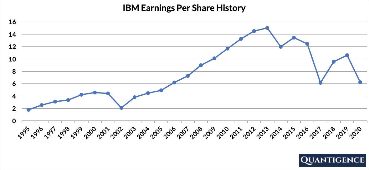 All About IBM Corporation’s Dividend Quantigence A Dividend Growth