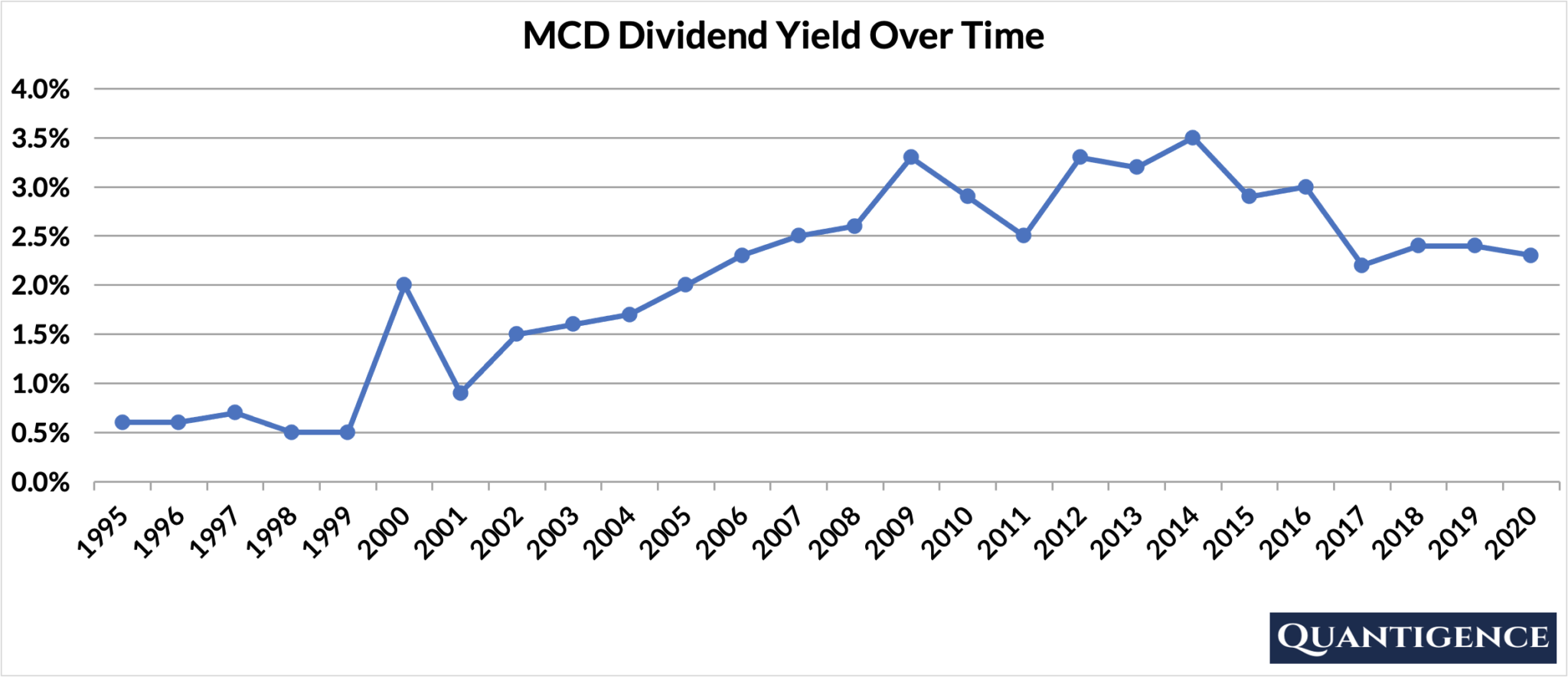 All About McDonald's Corporation's Dividend Quantigence A Dividend